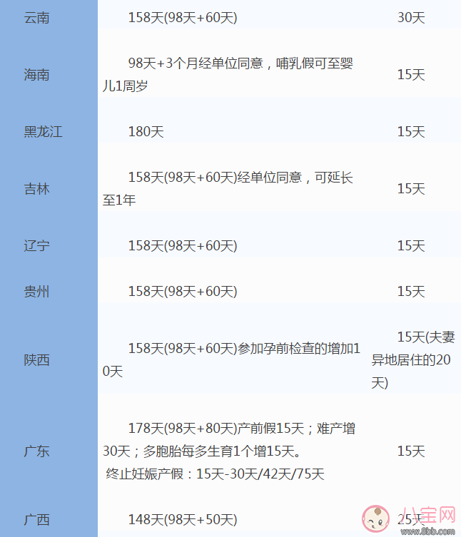 全国31省份产假时间表 2017年全国产假陪产假时间表