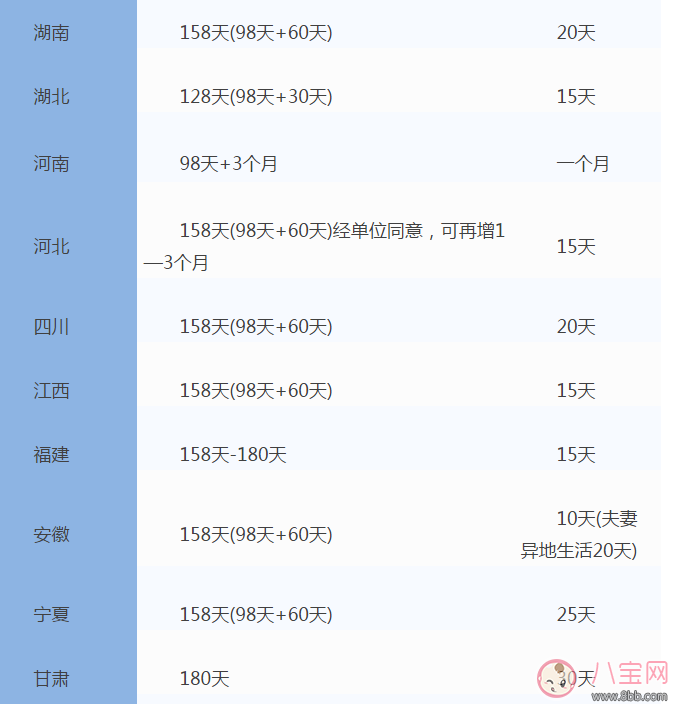 全国31省份产假时间表 2017年全国产假陪产假时间表